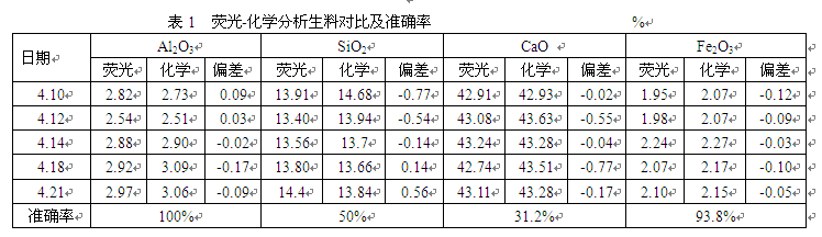 X射線熒光分析儀生料曲線的改進及修正實踐應用